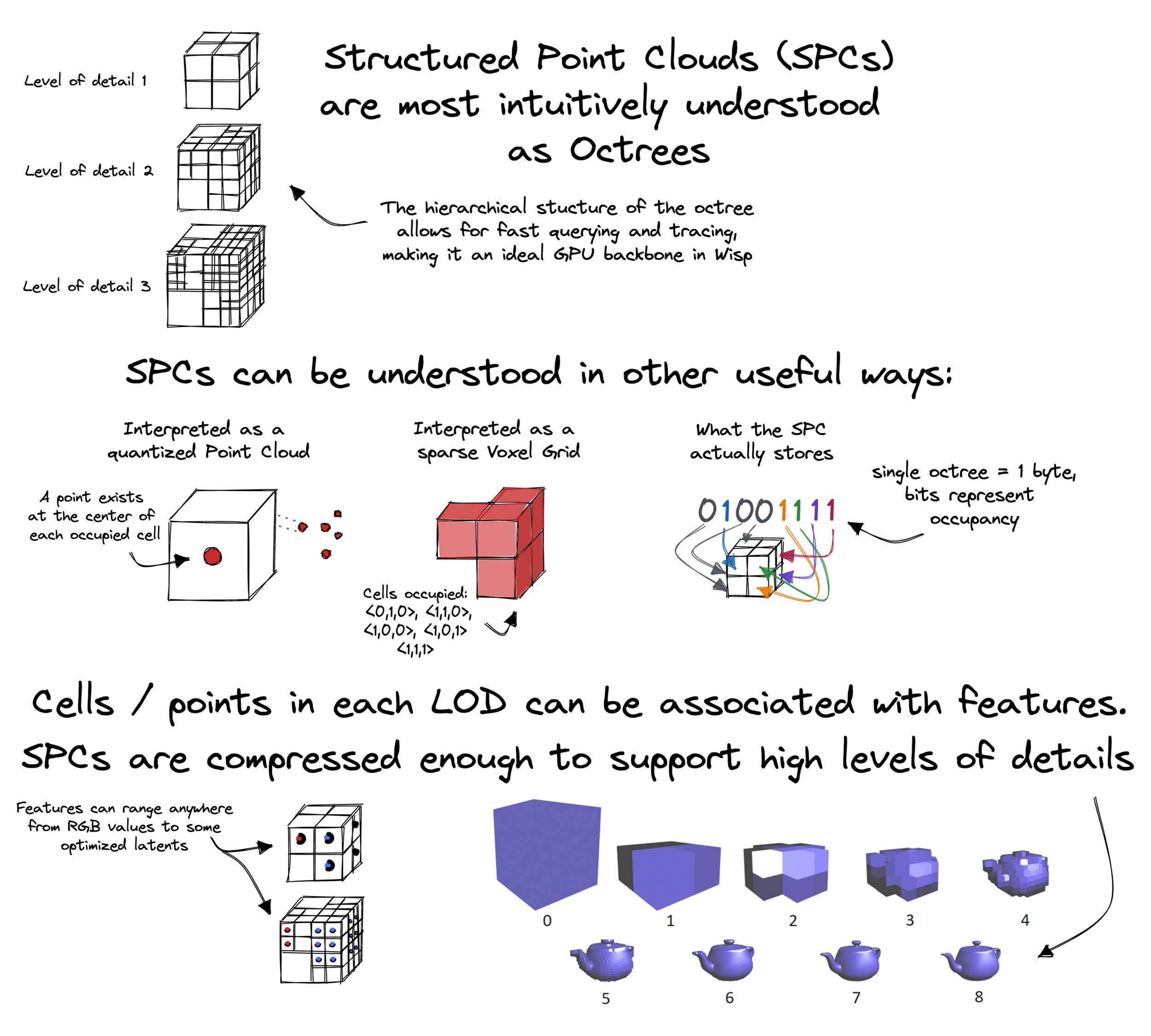 Structured Point Clouds